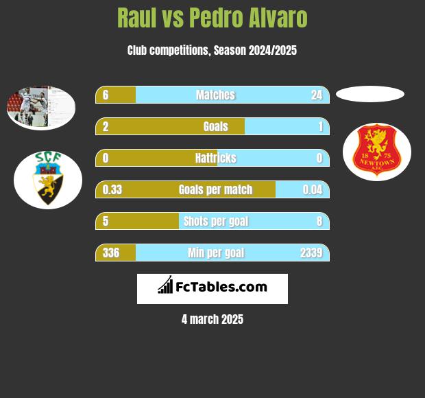 Raul vs Pedro Alvaro h2h player stats