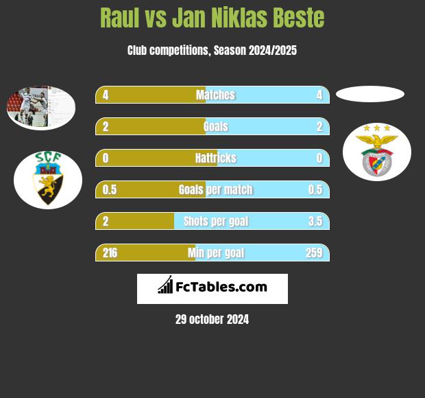 Raul vs Jan Niklas Beste h2h player stats