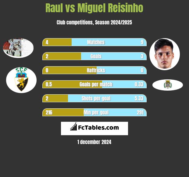 Raul vs Miguel Reisinho h2h player stats