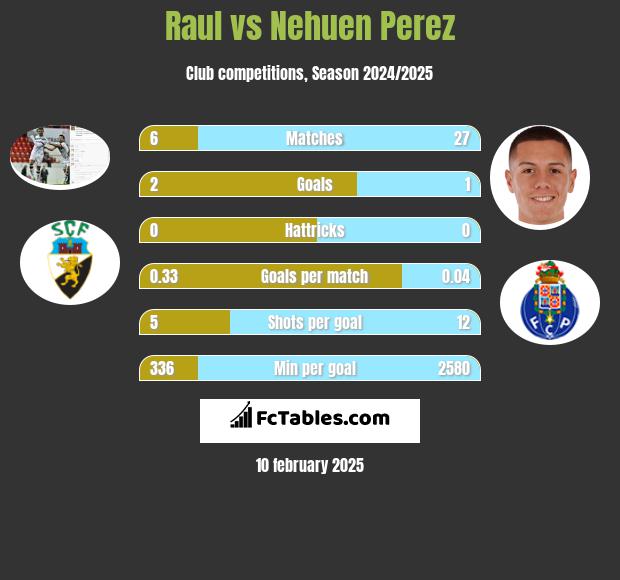 Raul vs Nehuen Perez h2h player stats