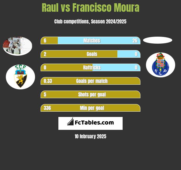 Raul vs Francisco Moura h2h player stats