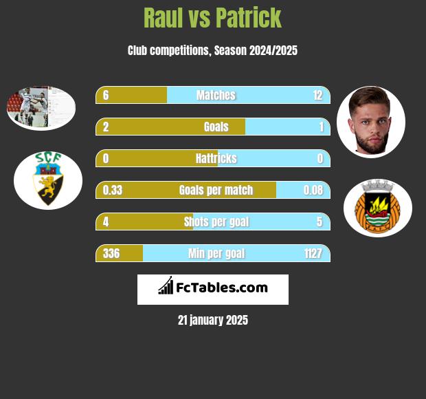 Raul vs Patrick h2h player stats