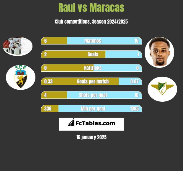 Raul vs Maracas h2h player stats