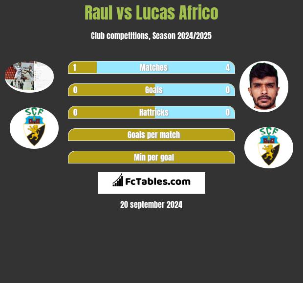 Raul vs Lucas Africo h2h player stats