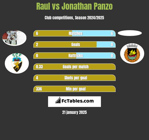 Raul vs Jonathan Panzo h2h player stats