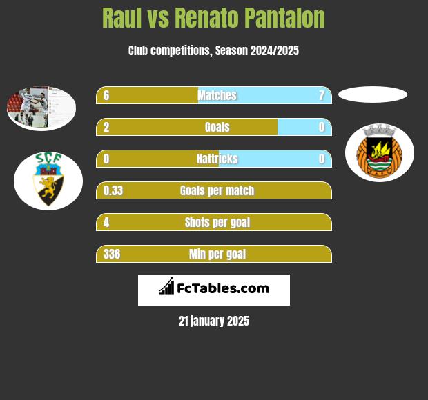 Raul vs Renato Pantalon h2h player stats