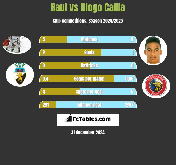 Raul vs Diogo Calila h2h player stats