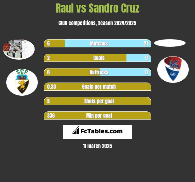 Raul vs Sandro Cruz h2h player stats