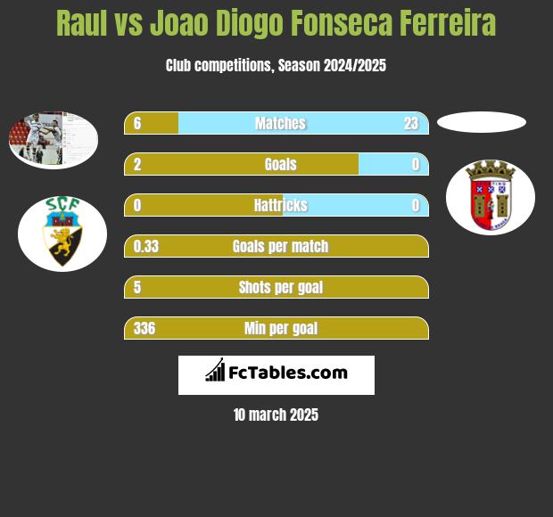 Raul vs Joao Diogo Fonseca Ferreira h2h player stats