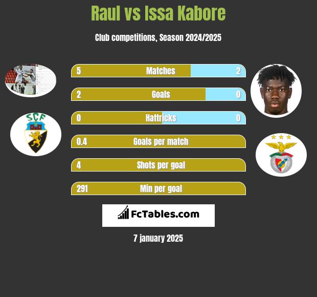 Raul vs Issa Kabore h2h player stats