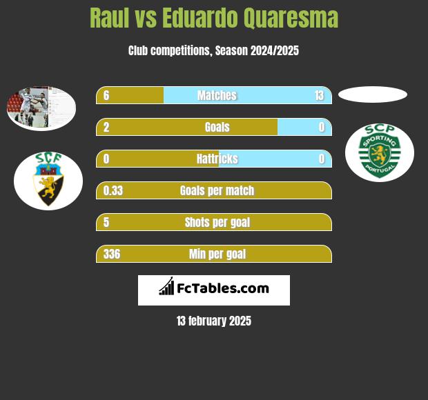 Raul vs Eduardo Quaresma h2h player stats