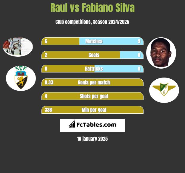 Raul vs Fabiano Silva h2h player stats