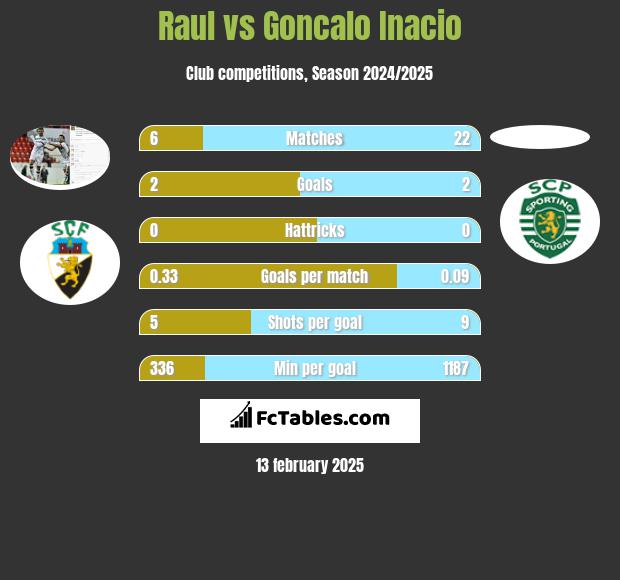 Raul vs Goncalo Inacio h2h player stats