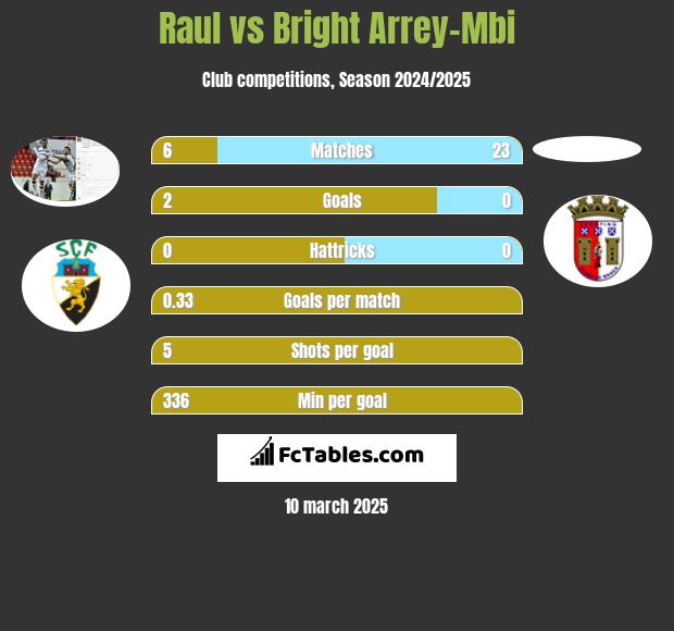 Raul vs Bright Arrey-Mbi h2h player stats