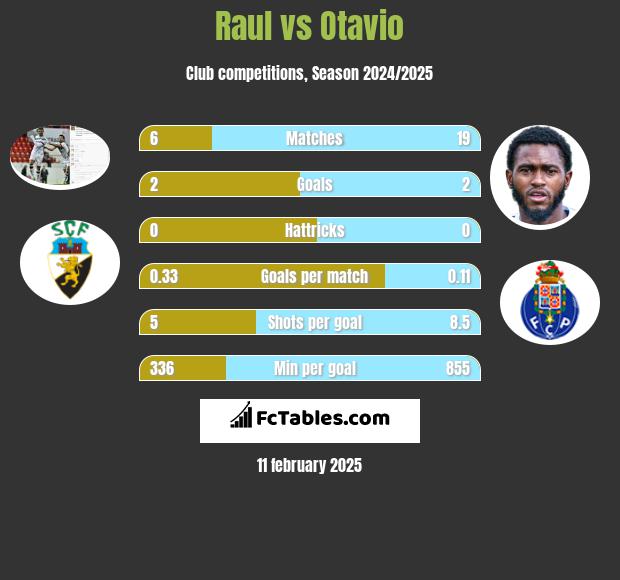 Raul vs Otavio h2h player stats