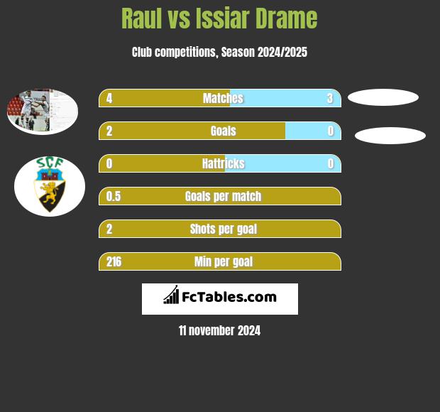 Raul vs Issiar Drame h2h player stats