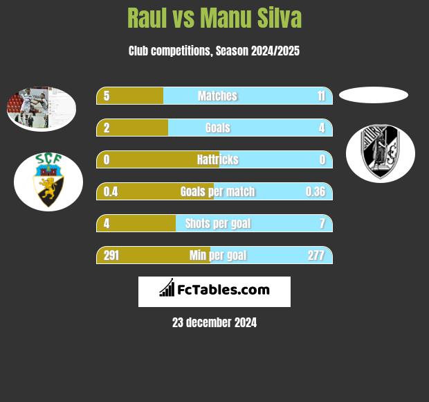 Raul vs Manu Silva h2h player stats