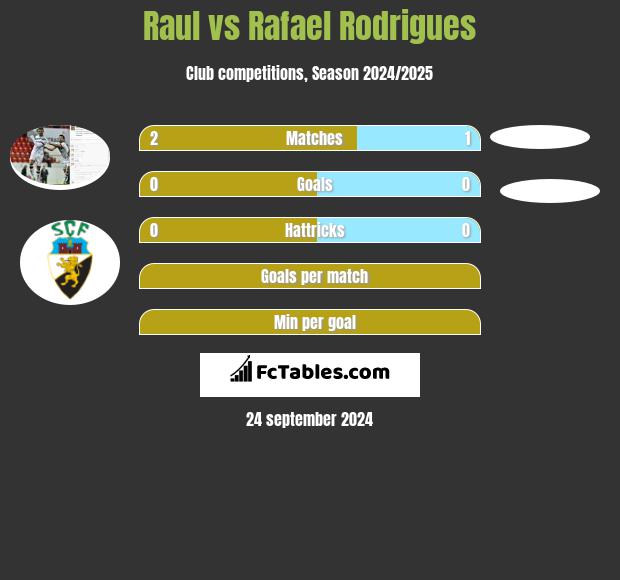 Raul vs Rafael Rodrigues h2h player stats