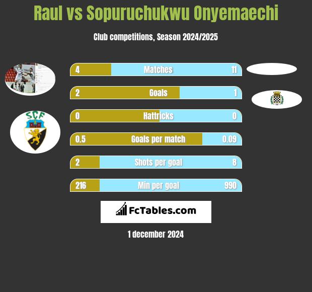 Raul vs Sopuruchukwu Onyemaechi h2h player stats