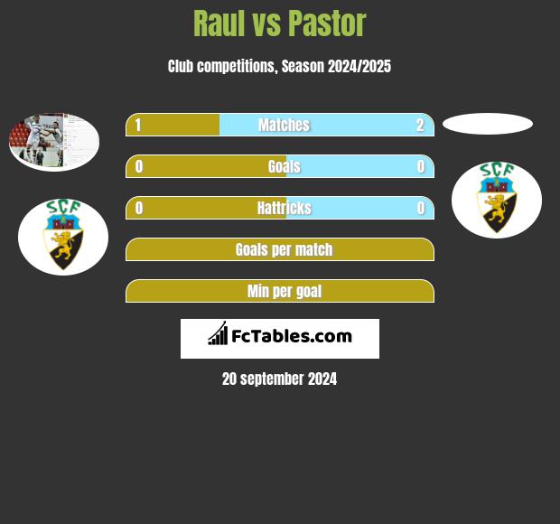 Raul vs Pastor h2h player stats