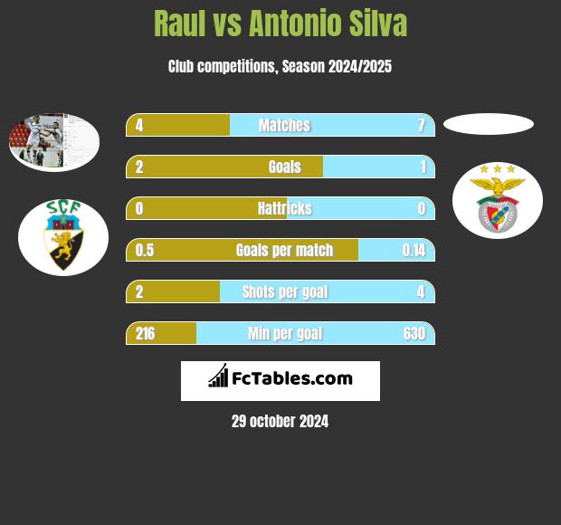 Raul vs Antonio Silva h2h player stats