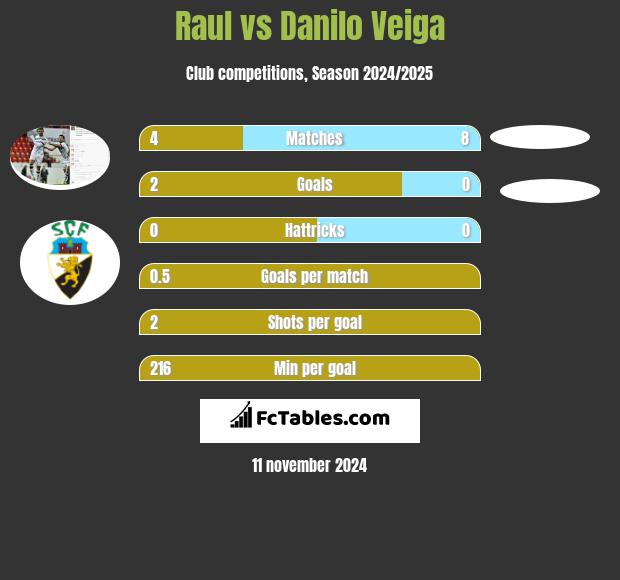 Raul vs Danilo Veiga h2h player stats