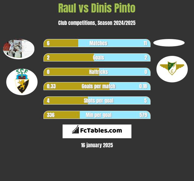 Raul vs Dinis Pinto h2h player stats