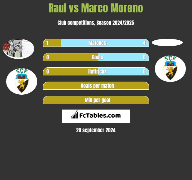 Raul vs Marco Moreno h2h player stats