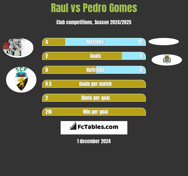 Raul vs Pedro Gomes h2h player stats