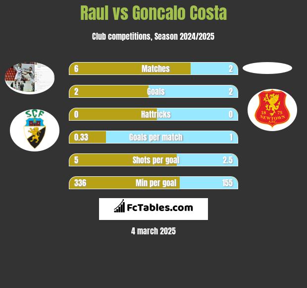 Raul vs Goncalo Costa h2h player stats