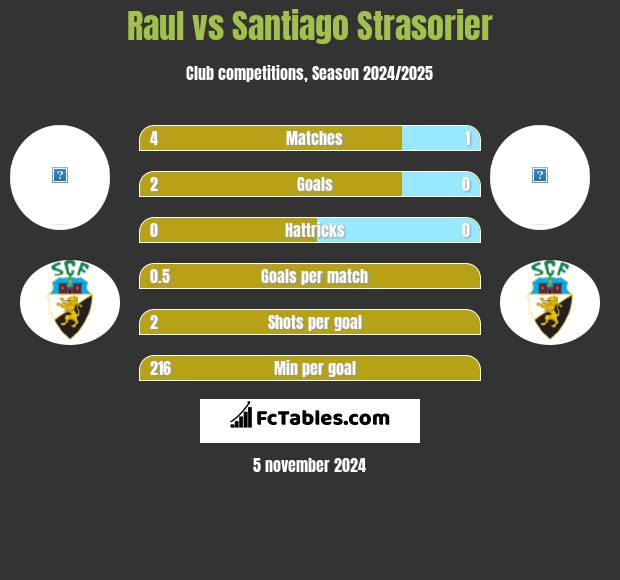 Raul vs Santiago Strasorier h2h player stats