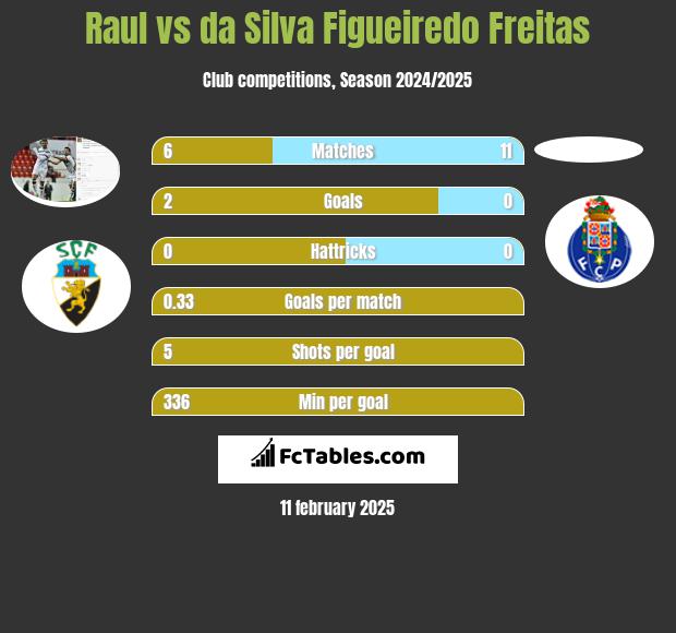 Raul vs da Silva Figueiredo Freitas h2h player stats