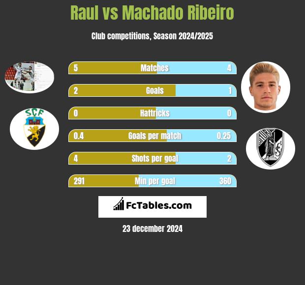 Raul vs Machado Ribeiro h2h player stats