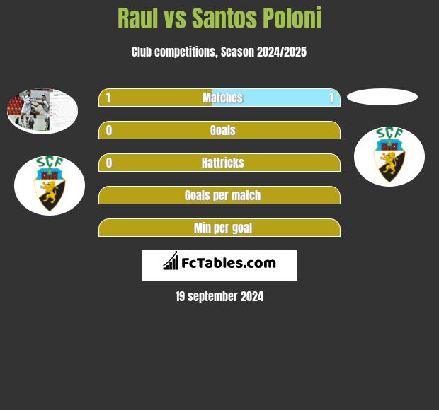 Raul vs Santos Poloni h2h player stats