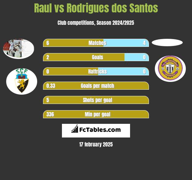 Raul vs Rodrigues dos Santos h2h player stats