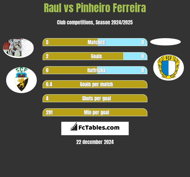 Raul vs Pinheiro Ferreira h2h player stats