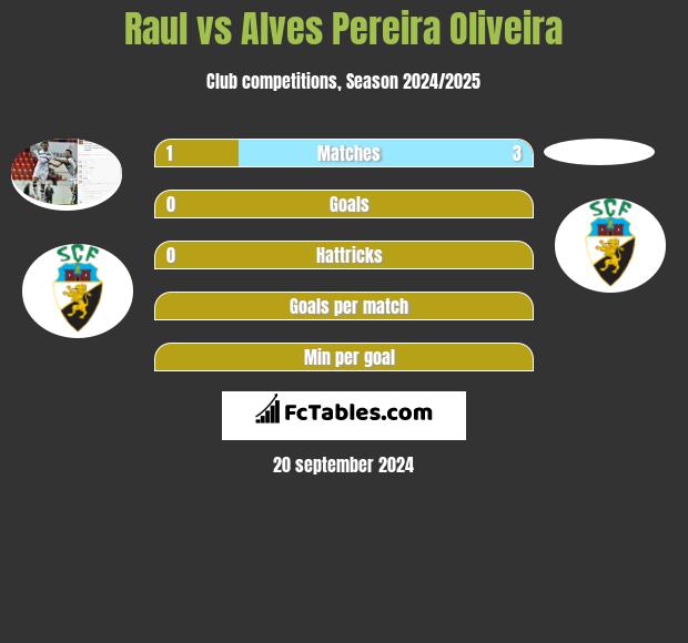 Raul vs Alves Pereira Oliveira h2h player stats