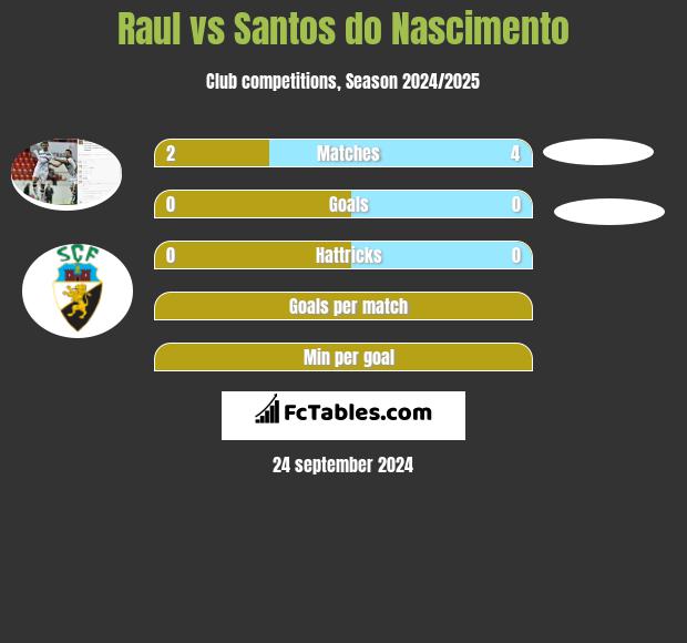 Raul vs Santos do Nascimento h2h player stats