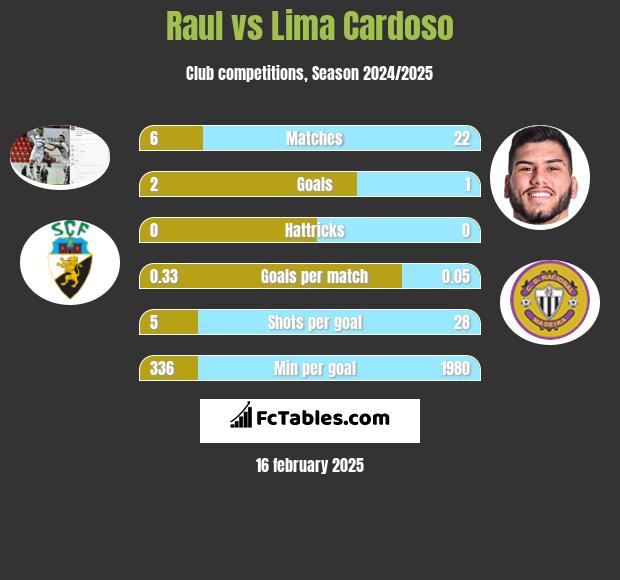 Raul vs Lima Cardoso h2h player stats