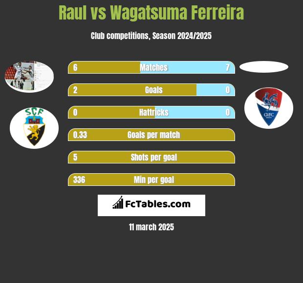 Raul vs Wagatsuma Ferreira h2h player stats