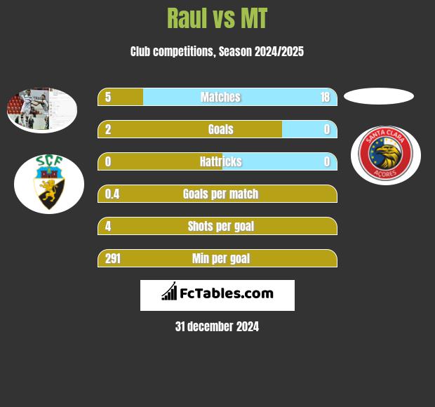 Raul vs MT h2h player stats