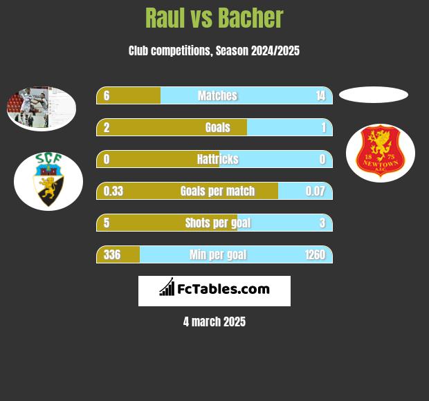 Raul vs Bacher h2h player stats