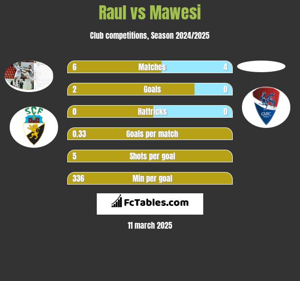 Raul vs Mawesi h2h player stats