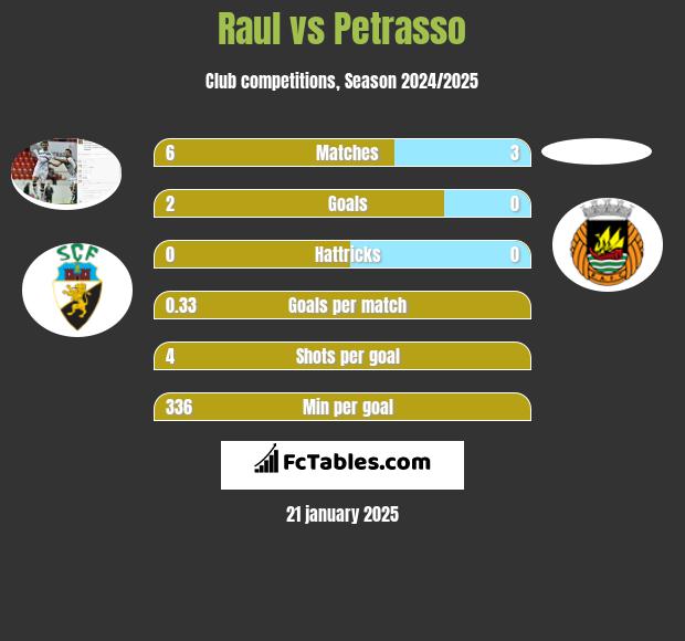 Raul vs Petrasso h2h player stats