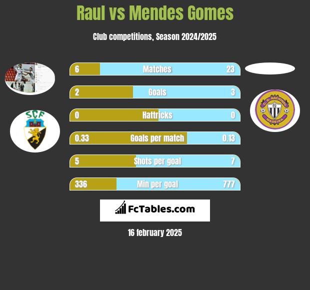 Raul vs Mendes Gomes h2h player stats