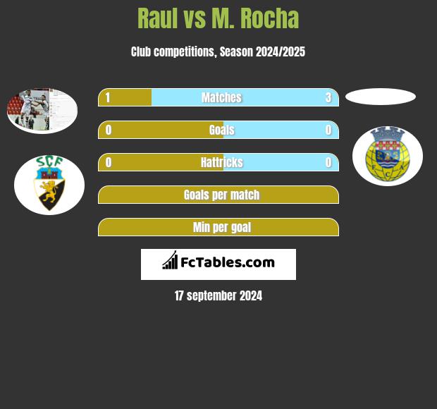 Raul vs M. Rocha h2h player stats