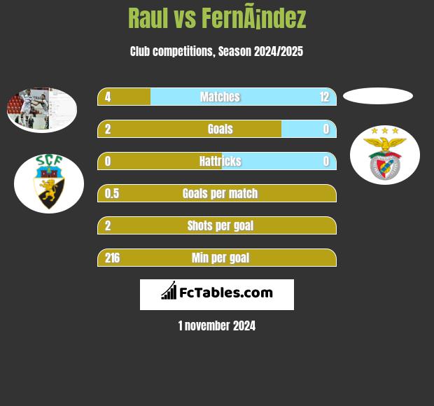 Raul vs FernÃ¡ndez h2h player stats