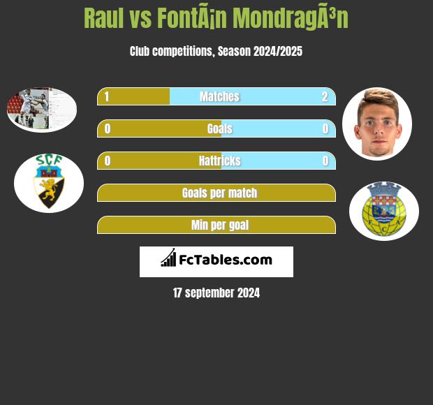 Raul vs FontÃ¡n MondragÃ³n h2h player stats