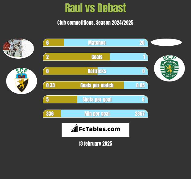 Raul vs Debast h2h player stats