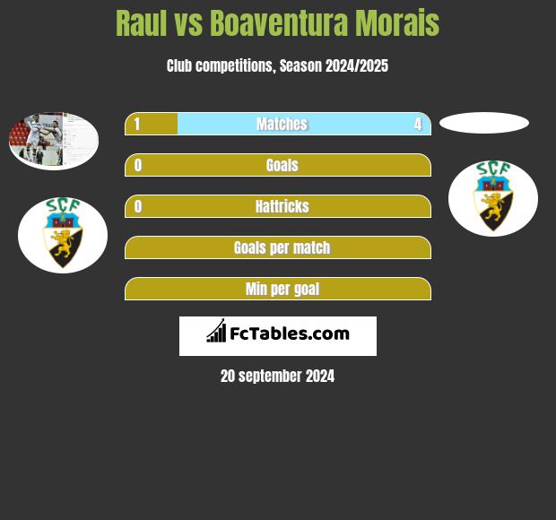 Raul vs Boaventura Morais h2h player stats